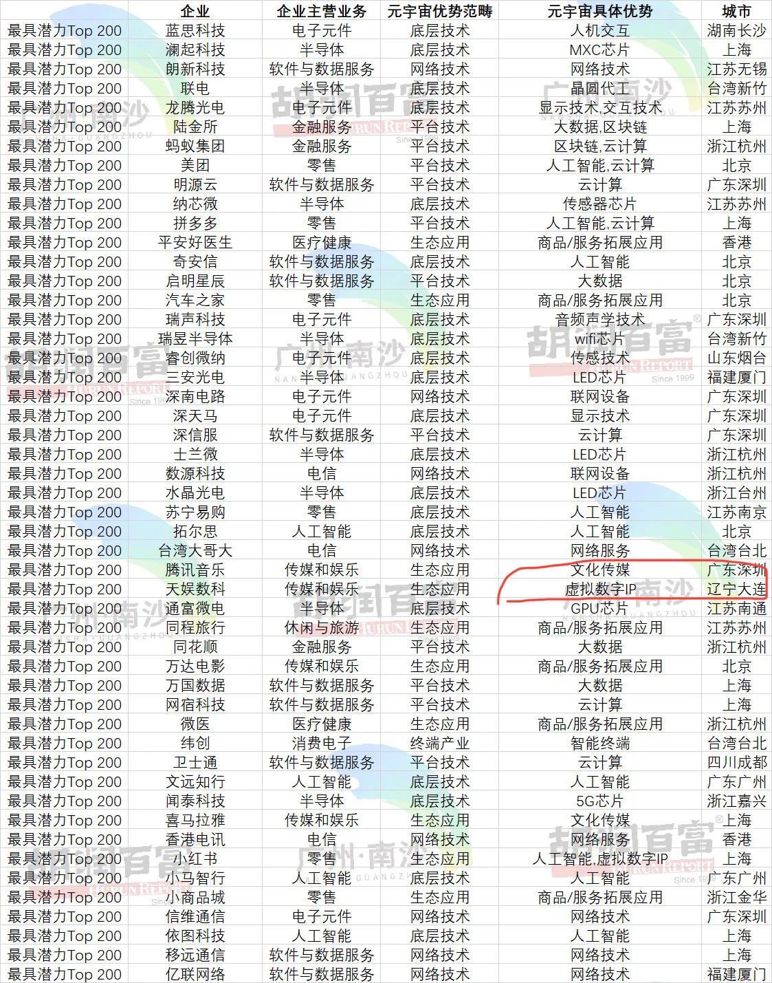 中国元宇宙潜力企业榜：北京企业领跑全国 辽宁仅一家企业上榜