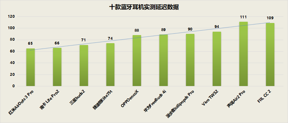 2022蓝牙耳机哪款更值得买？最受欢迎的十大蓝牙耳机排行榜