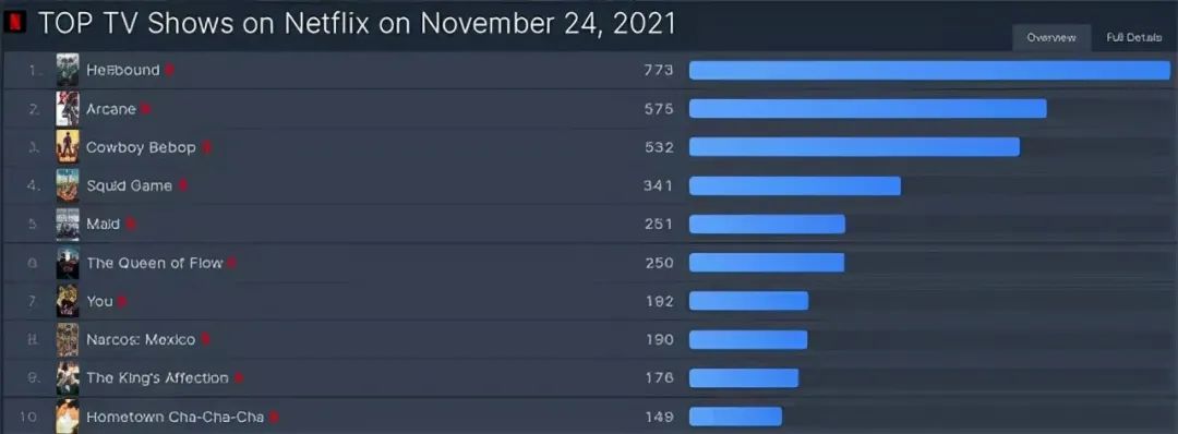 最近什么韩剧好看(2021豆瓣最火的10部韩剧：《顶楼2》仅排第4，第1名没有争议)