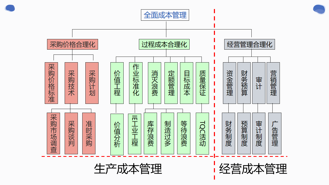 年薪50W挖来的成本经理，看完她做的成本控制6大方法，真心佩服