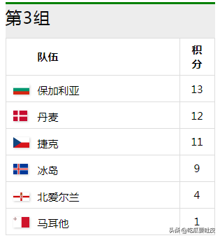 世界杯预选赛丹麦小组有谁（2002世界杯欧洲区预选赛第3小组，丹麦力压捷克黄金一代小组第一）