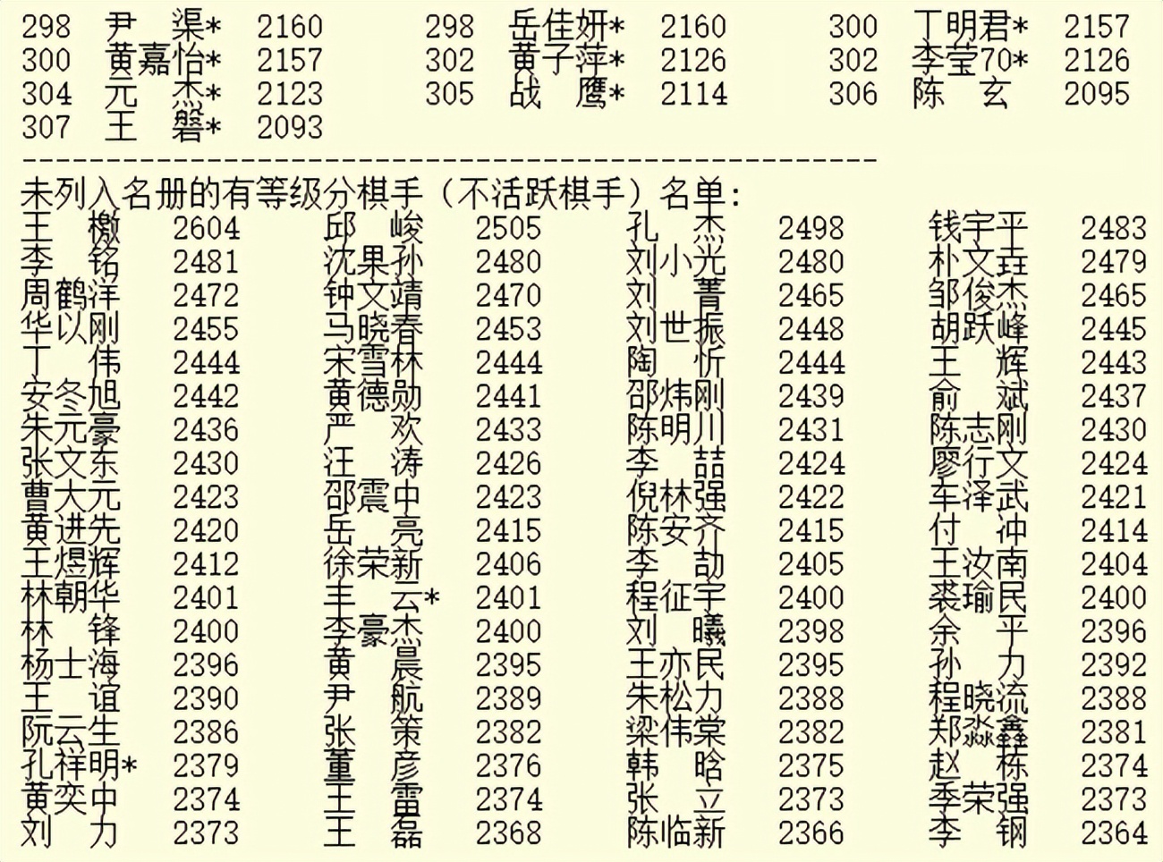 4月等级分：柯洁连续42月第一 最耀眼明星李轩豪