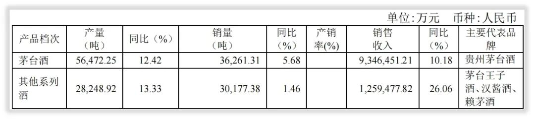年度简报｜贵州茅台2021年的变化是什么？