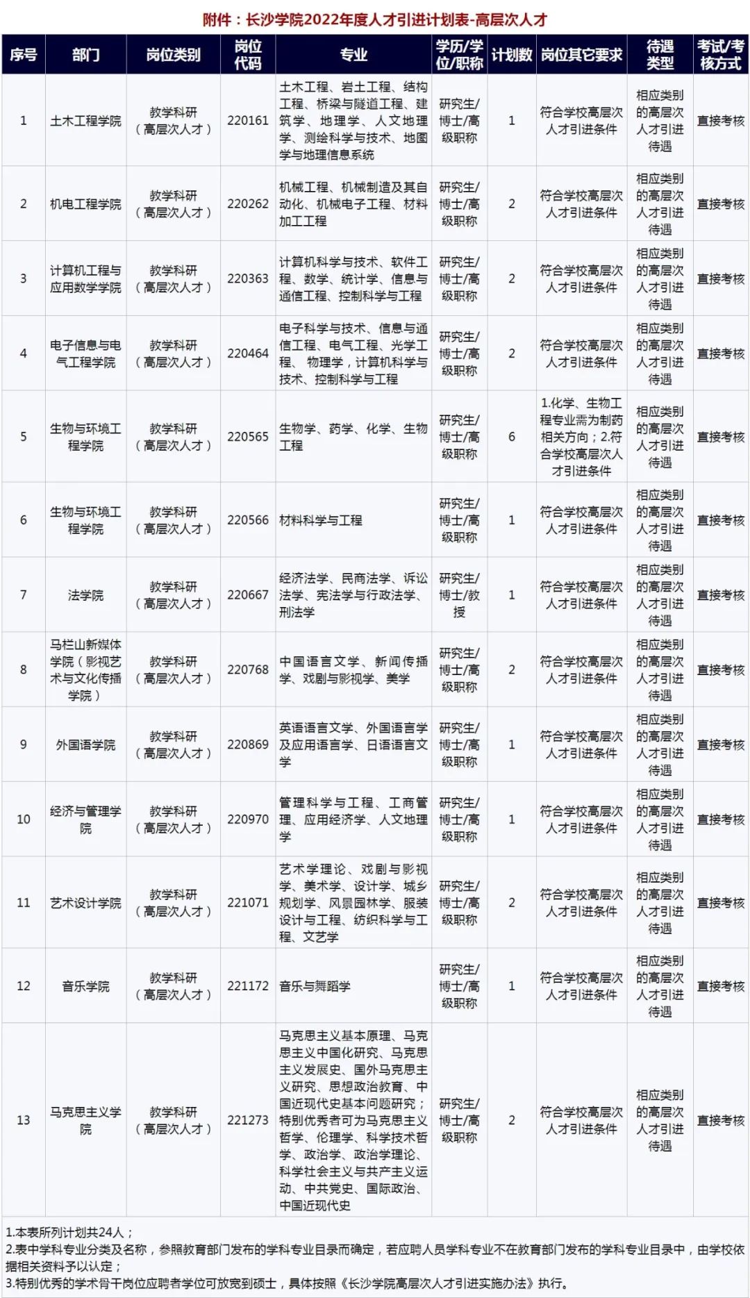 长沙职业技术学院招聘（长沙学院2022年高层次人才招聘）