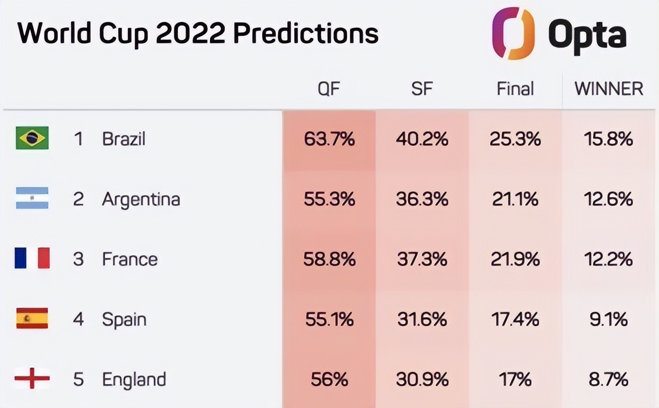 官媒预测世界杯夺冠概率：巴西高居榜首，阿根廷第二，那西班牙呢