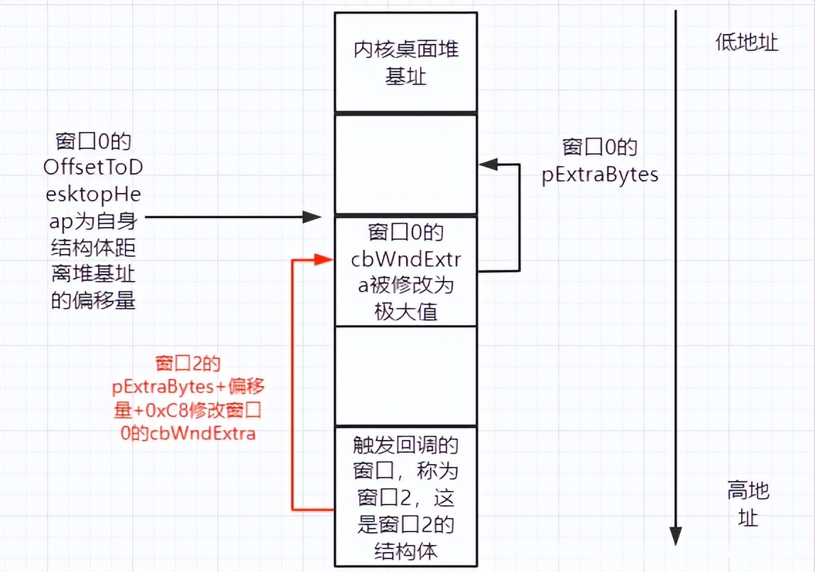 網絡安全之內核提權漏洞深入分析