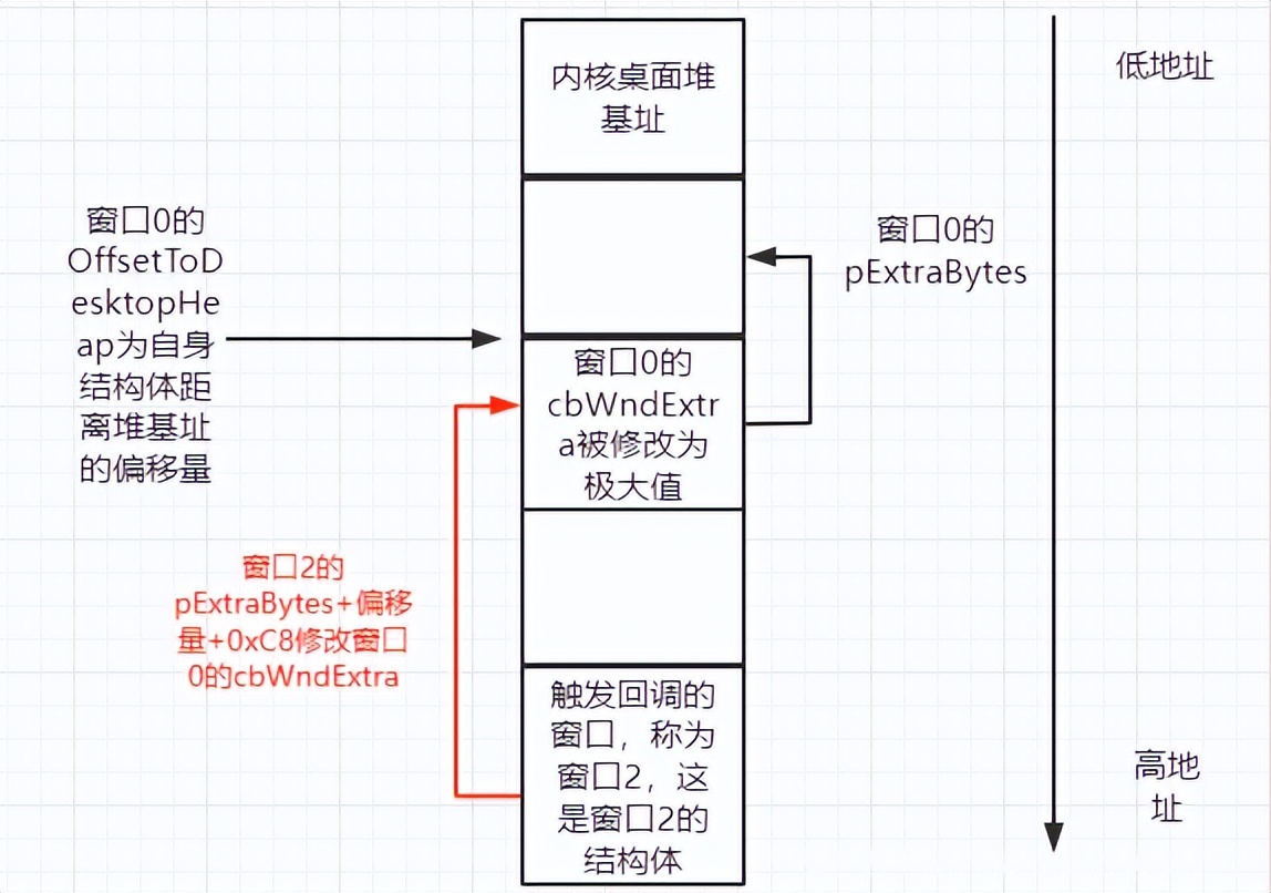 网络安全之内核提权漏洞深入分析