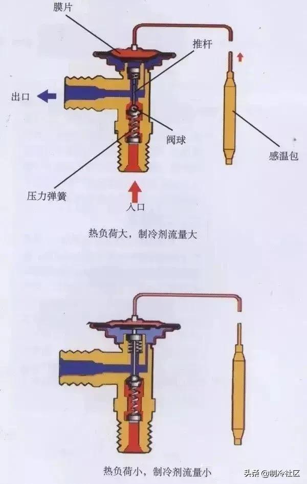 综合分析膨胀阀的种类与故障维修