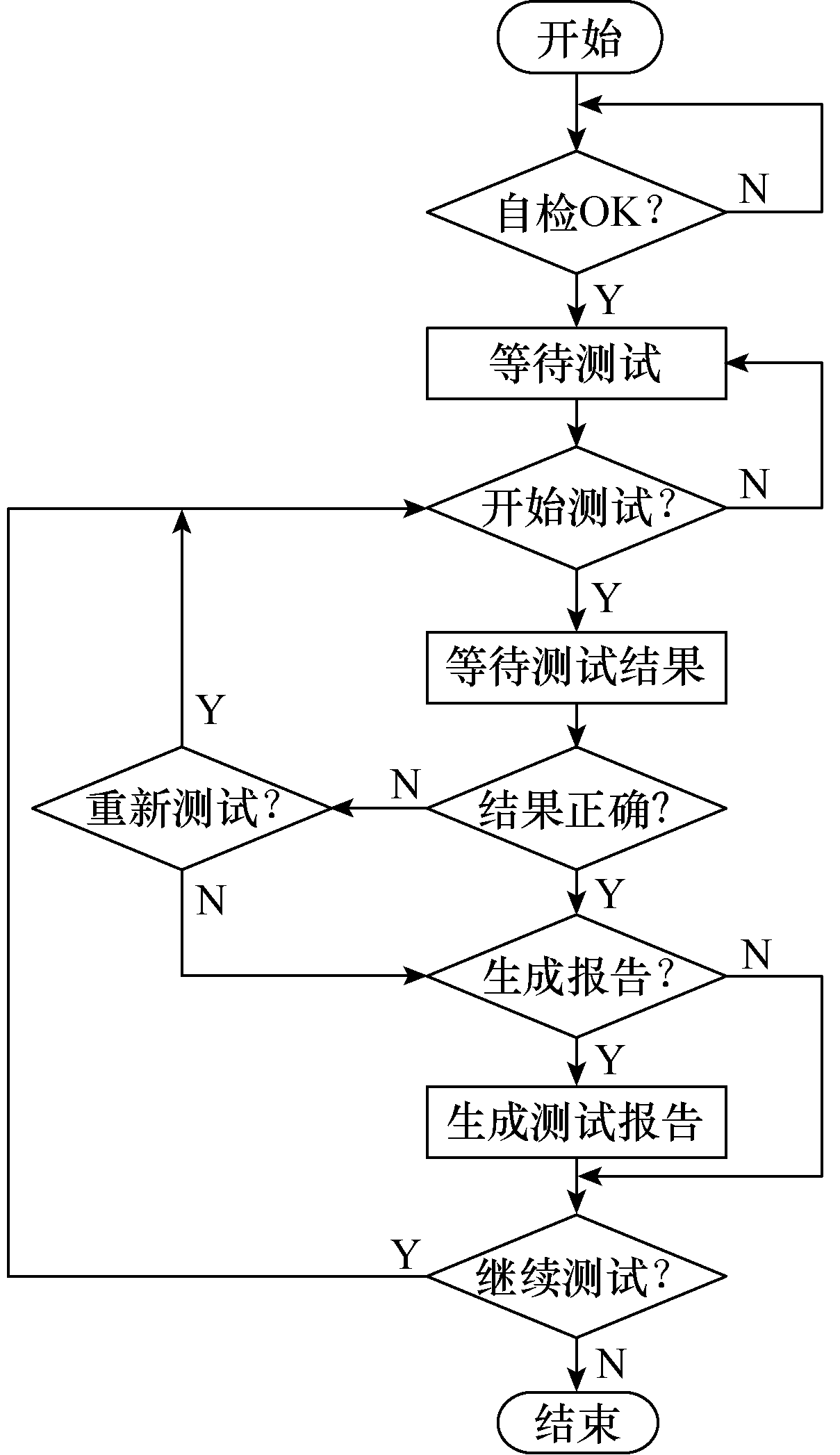 南瑞繼保開發(fā)出一種基于PCS—9550直流控制平臺的板卡檢測系統(tǒng)