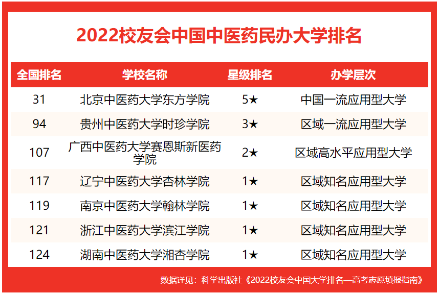 南京中医药大学排名（南京中医药大学排名2022最新排名）