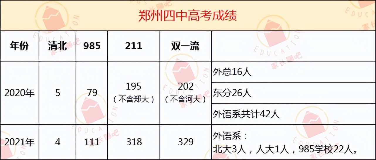 郑州四中分数线和一中省实验仅1分之差！但高考成绩能否持平？