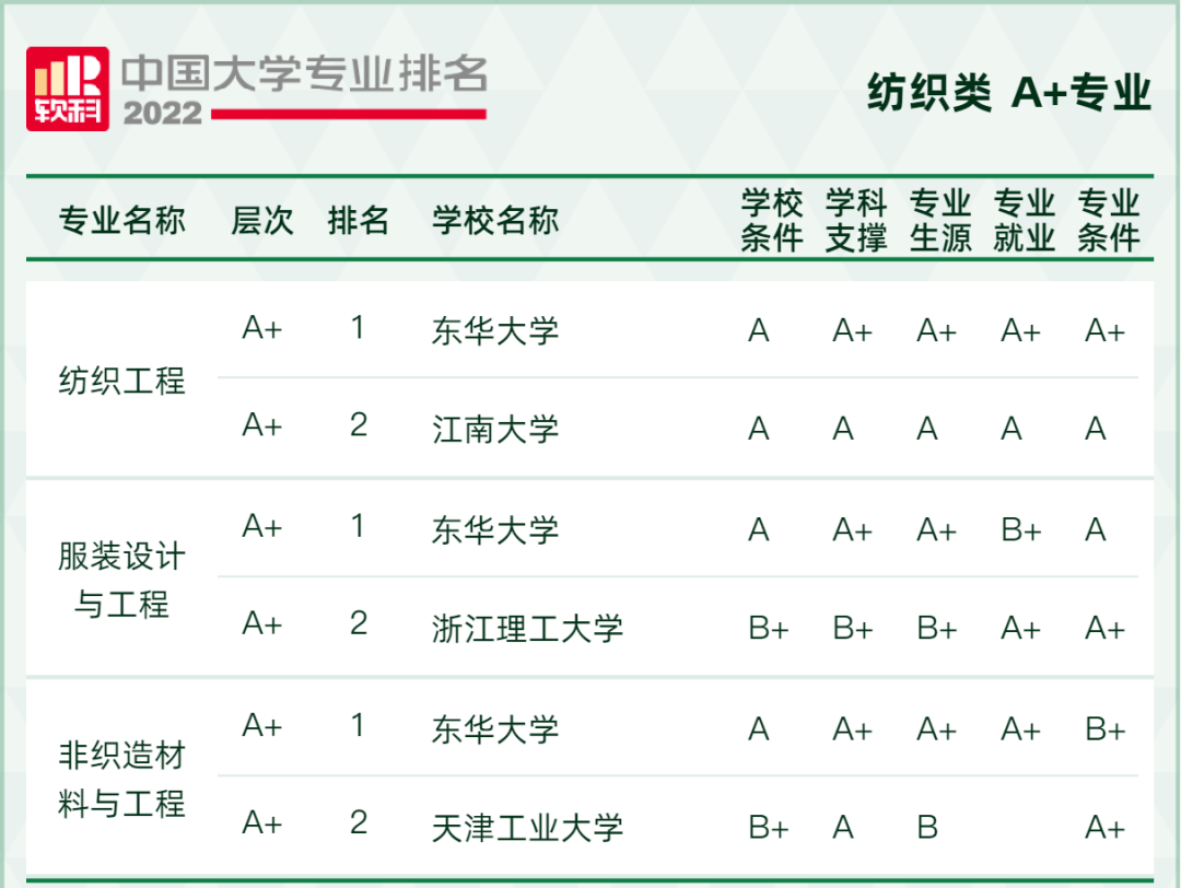 2022软科中国大学专业排名出炉！249所高校拥有A+专业
