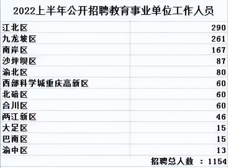 重庆教育事业单位公招1154人，3月28日开始报名