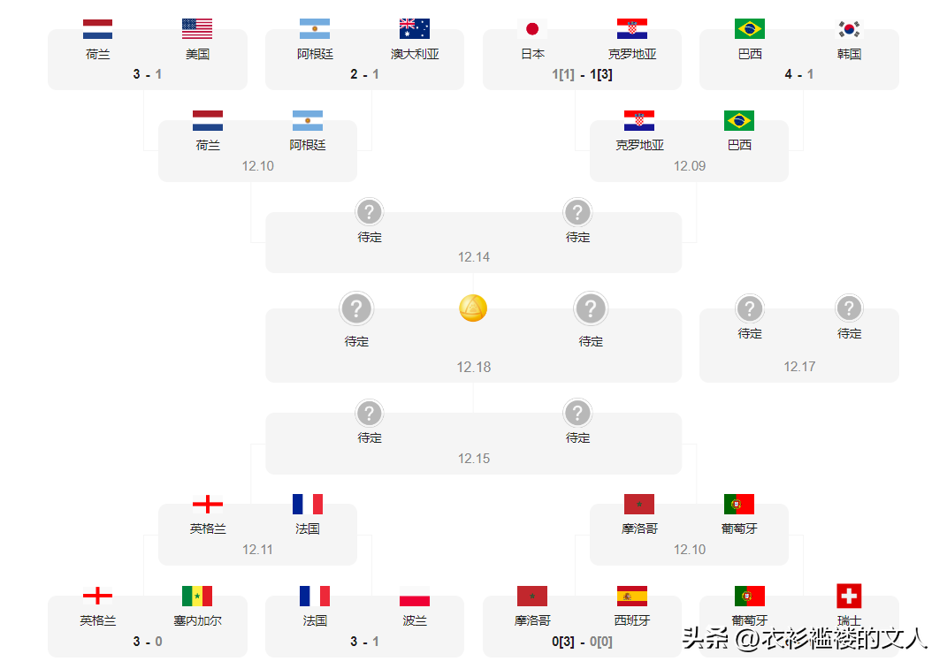 世界杯最新战况如何（世界杯最新消息：8强已全部出炉，四分之一决赛仅一场有悬念）