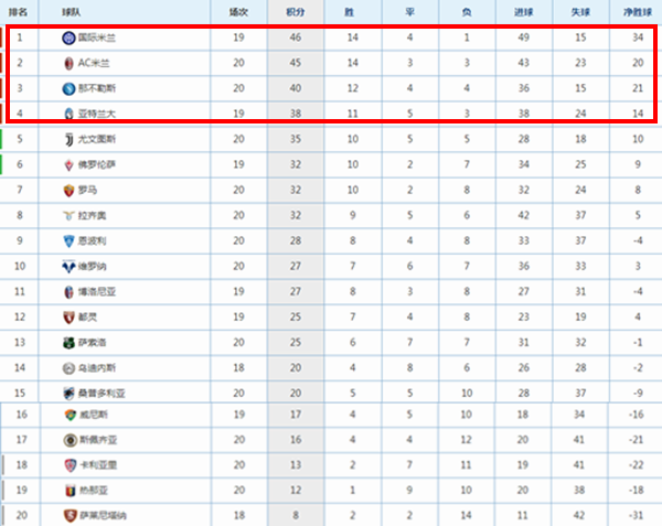 意甲足球场排名(意甲最新积分榜：AC米兰落后国米1分排第2 基耶萨破门尤文排第5)