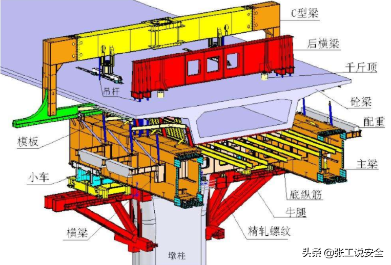 安全5分钟123：桥梁施工（连续梁）-移动模架施工安全管控要点