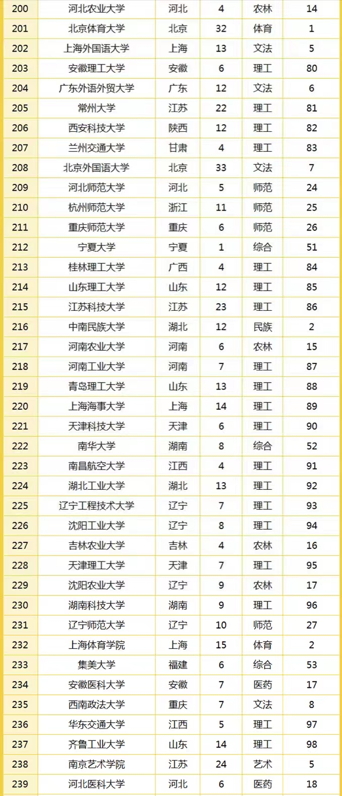 2022年中国高校竞争力排名300强：武汉大学第6，江苏大学表现优异