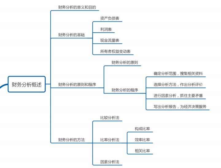 十年老会计总结：财务分析的10个步骤，财务分析的基本程序和方法