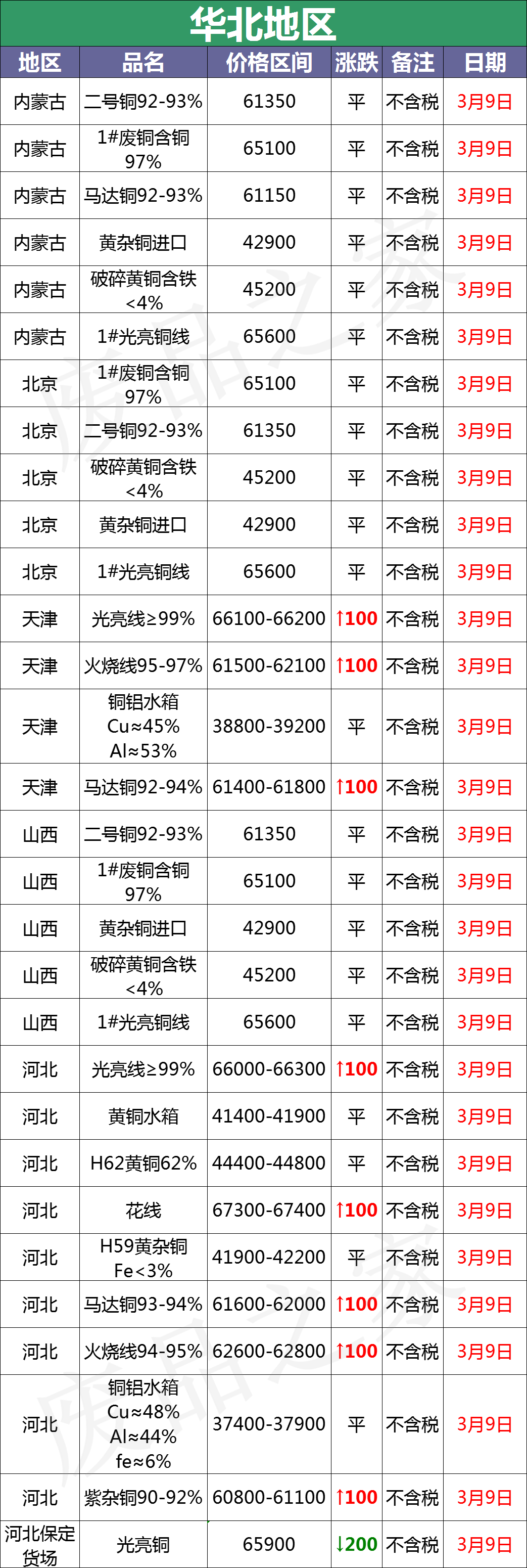 最新3月9日全国铜业厂家采购价格汇总（附价格表）