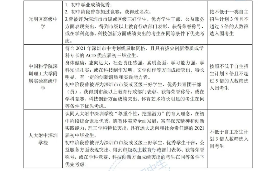 深圳中考自主招生政策解读，附一类自招报名条件梳理