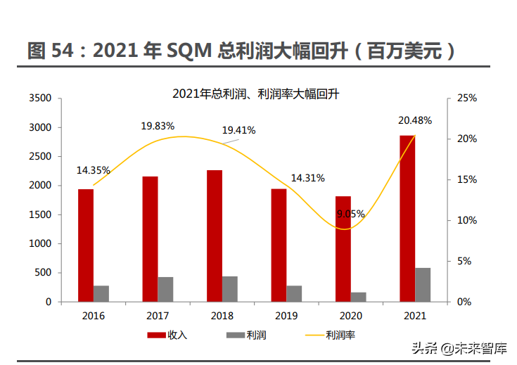 有色金属锂行业专题报告：海外锂企业四季报纵览