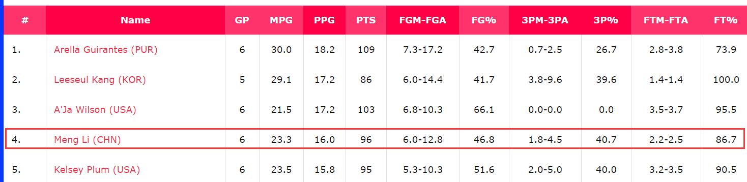 WNBA选秀(经纪团队在行动！李梦下一目标进军WNBA：明年携手韩旭李月汝？)