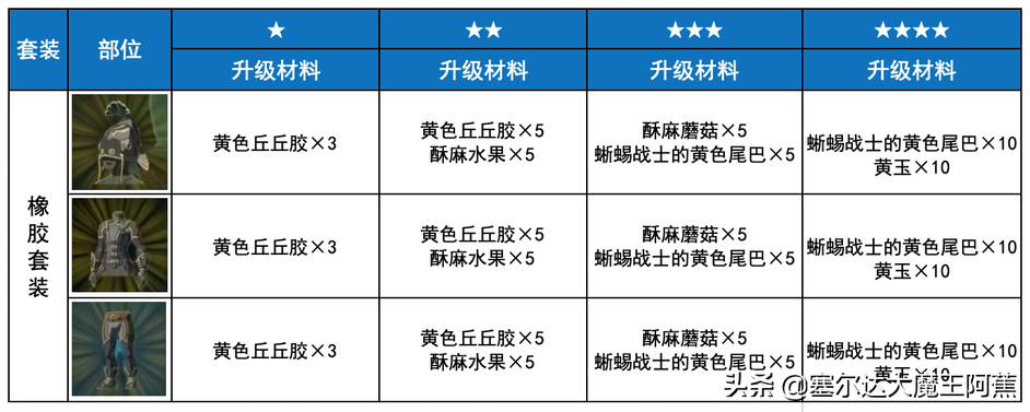 「阿蕉塞尔达」荒野之息全服装获取升级攻略（游戏本体篇）
