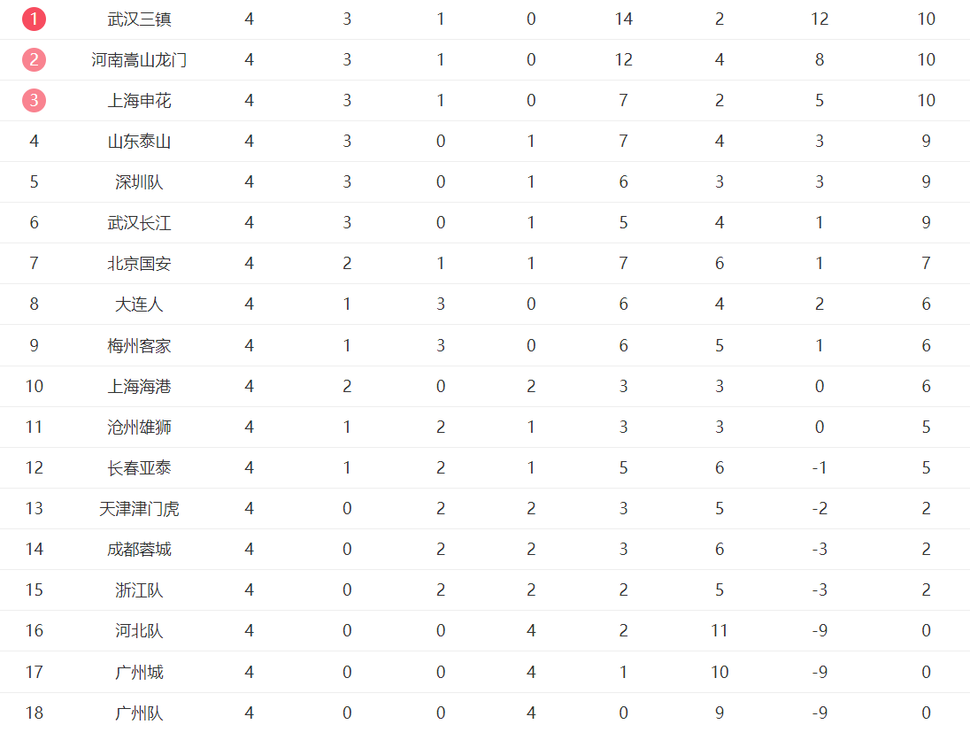 天津津门虎1-3上海申花(中超第三轮：各队球迷尝苦果，国安球迷尝个遍！（附最新积分榜）)