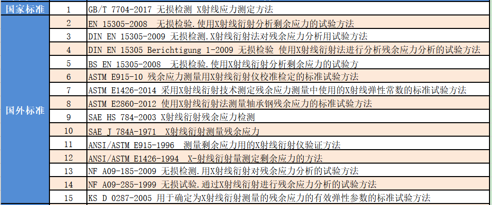 详解金属材料残余应力的无损检测方法