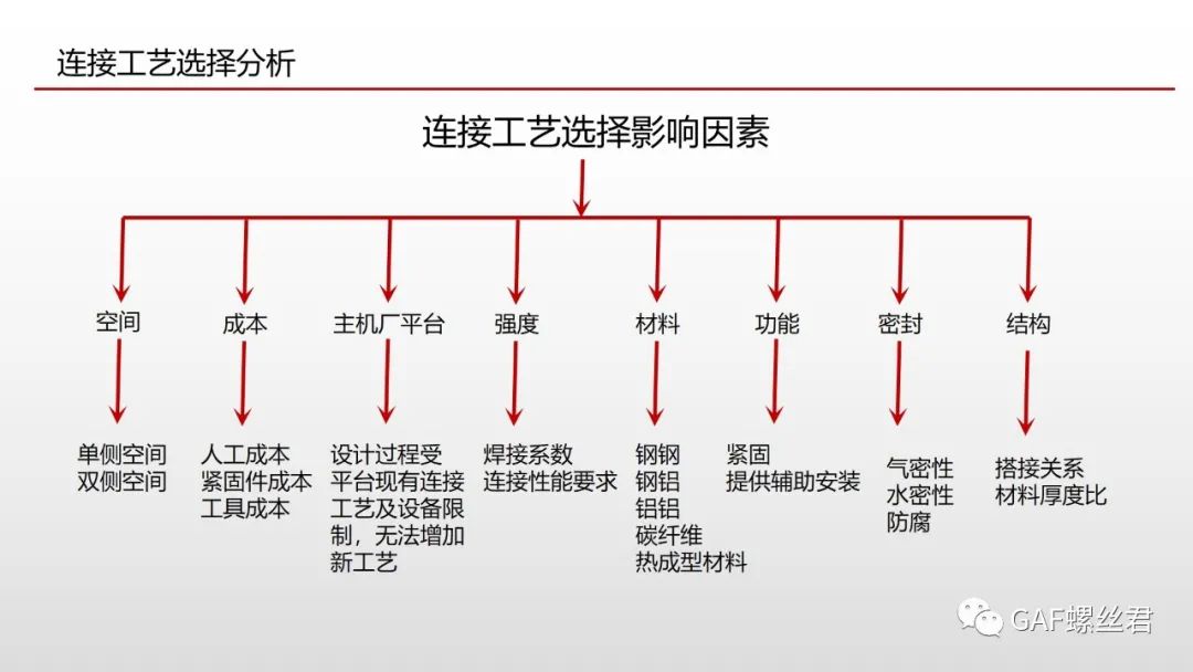 全铝车身连接工艺应用现状及差异化分析