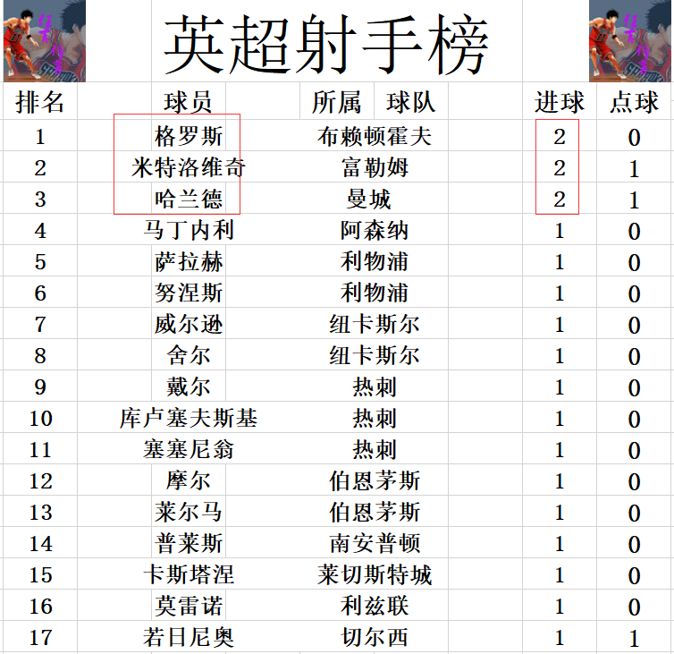 英超曼城1-0阿森纳战报(英超最新积分战报 哈兰德双响曼城追上阿森纳 C罗难救主曼联开门黑)