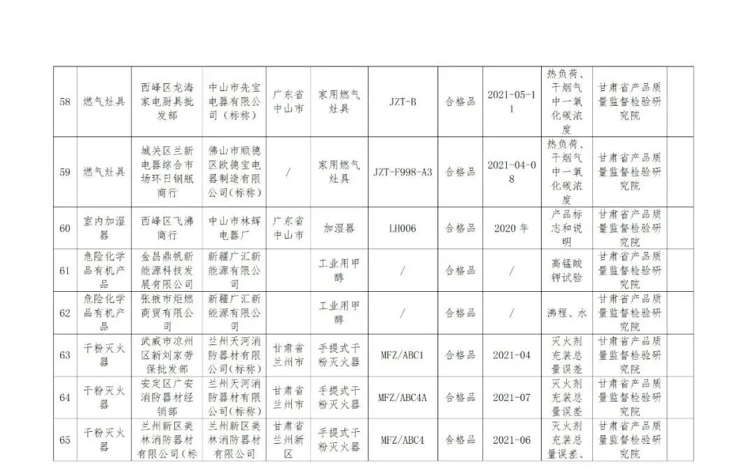 @甘肃人,这些产品检验不合格,快看有你用的吗?