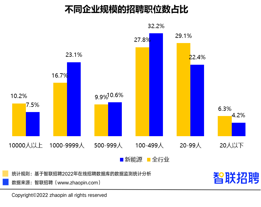 平均月薪过万，新能源成职场人心中“潜力行业”TOP1