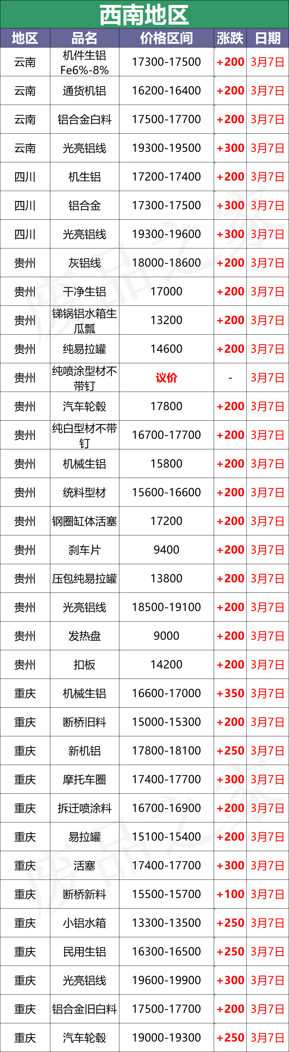 最新3月7日全国铝业厂家收购价格汇总（附价格表）