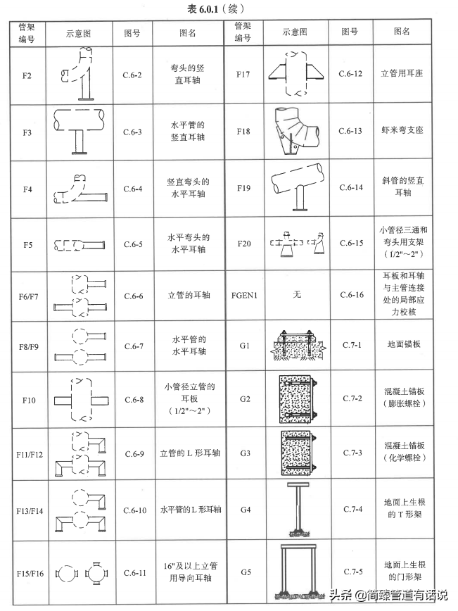 HG/T21629-2021管架标准图索引表(一)找管托支吊架图纸看这就够了