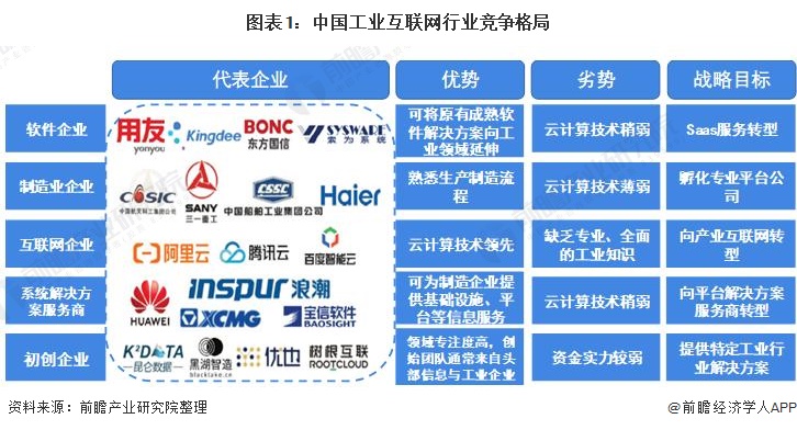 「行业深度」洞察2021：中国工业互联网行业竞争格局及市场份额