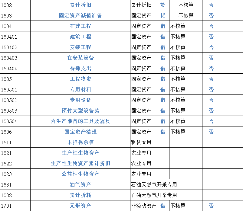 财务会计工作必备！2022完整版会计科目表（334个），收藏备用