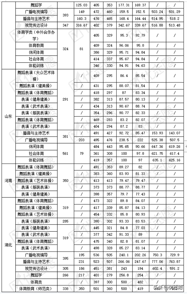 2021年武汉体育学院招录变动分析：招生计划人数逐年上升