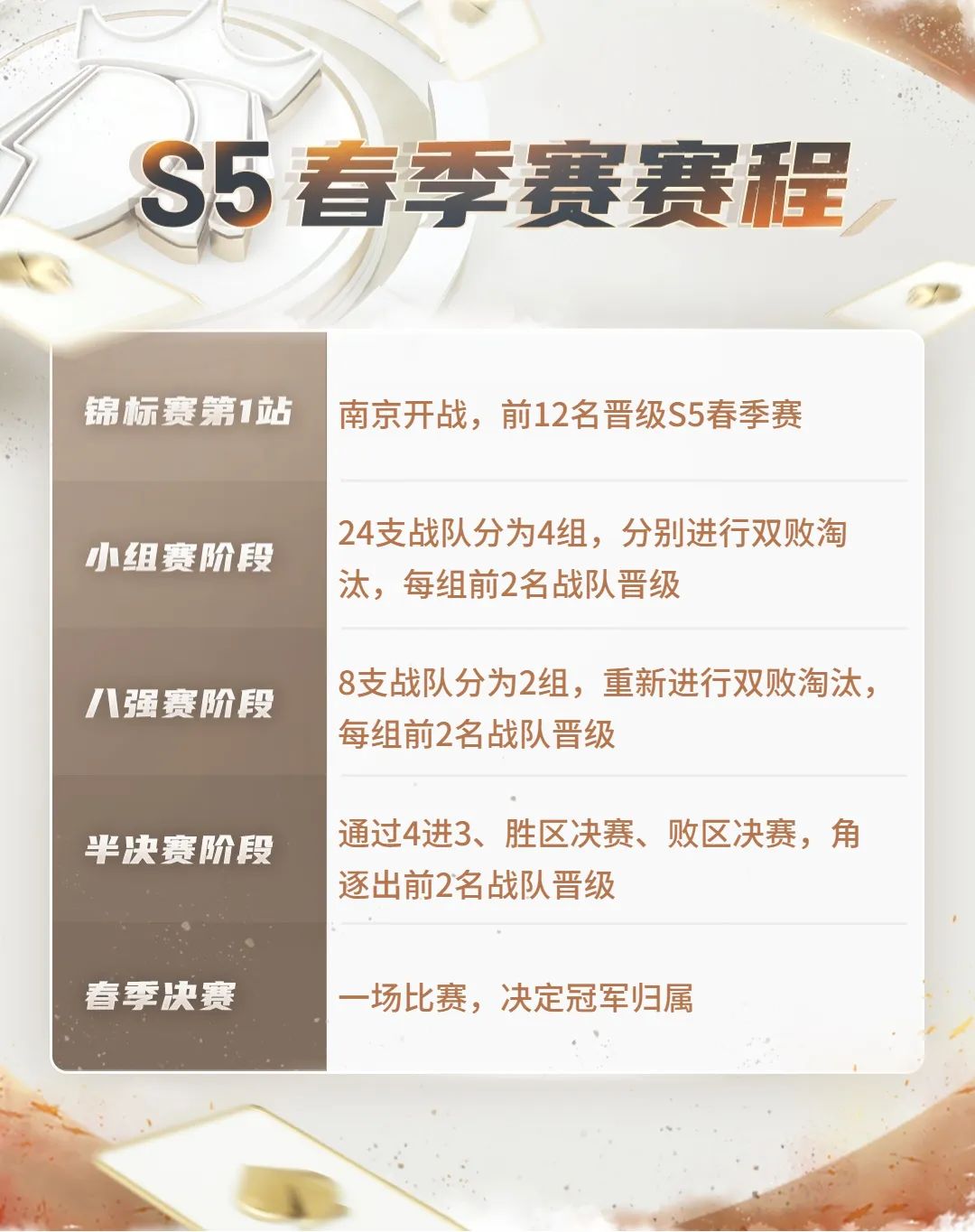 8进4的赛制叫什么（重磅！S5春季赛赛程、奖金方案正式公布！冠军奖金升至80万！）