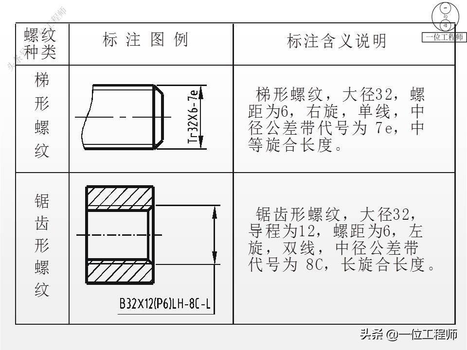 5类标准件，65页内容介绍螺纹、键销、轴承、齿轮和弹簧，学习了