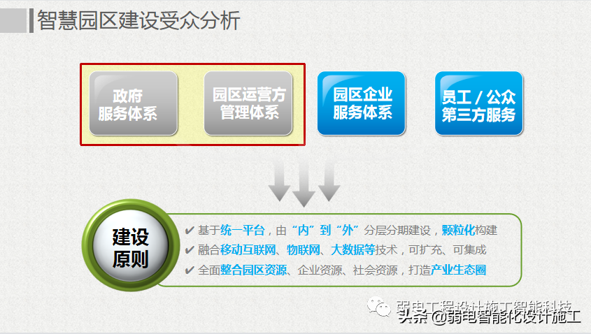 互联网 智慧园区整体解决方案
