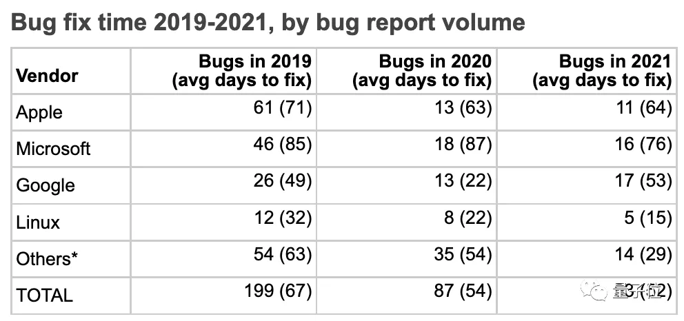 修Bug哪家强?谷歌:Linux,比我都修得好