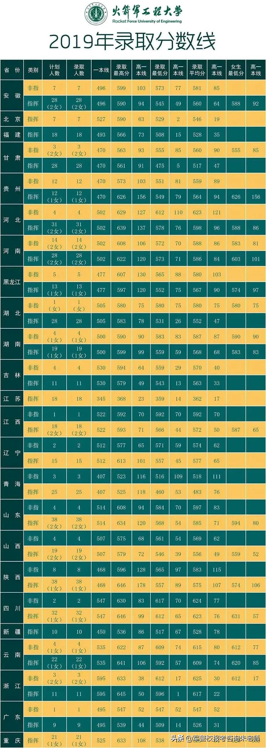 中央陆军军官学校分数线（重磅！2022年高考家长须知！全军27所军校近3年录取分数线）