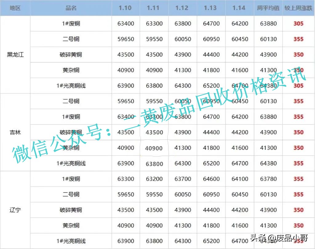 「废铜一周行情」2022年1月10日至1月14日回收价格行情概述