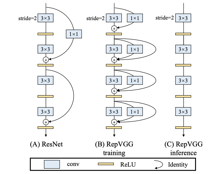 RepVGG：VGG，永远的神！| CVPR 2021