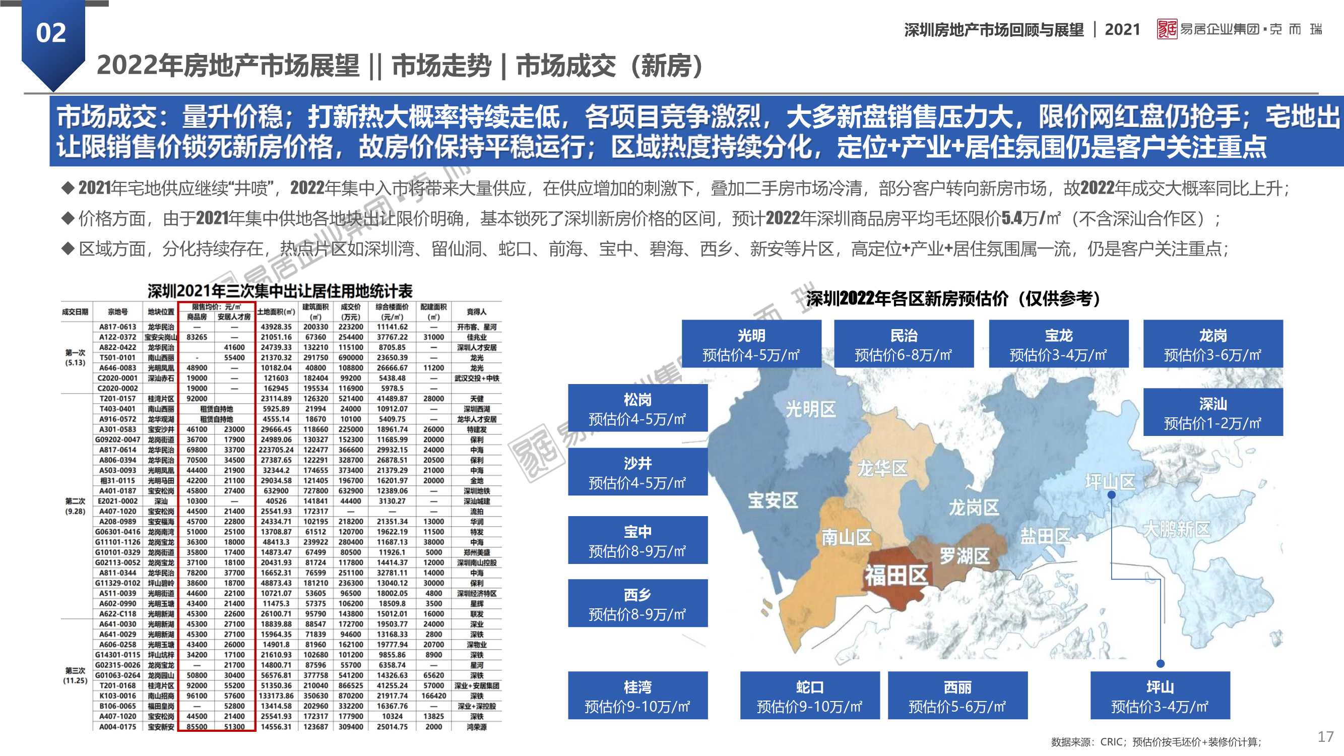 「克而瑞」2021年深圳房地产市场回顾及2022年展望