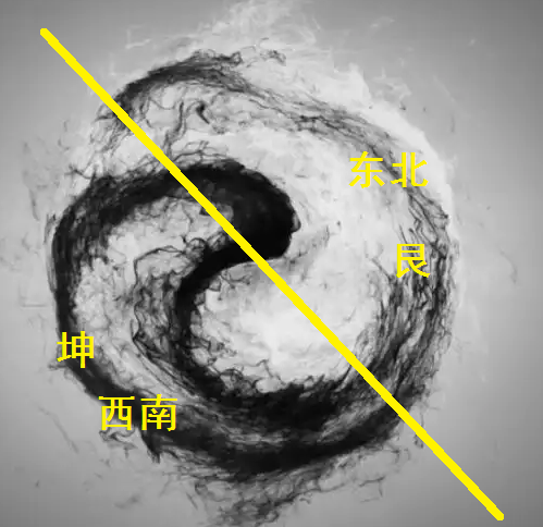 易学札记：不理解东北丧朋的看过来