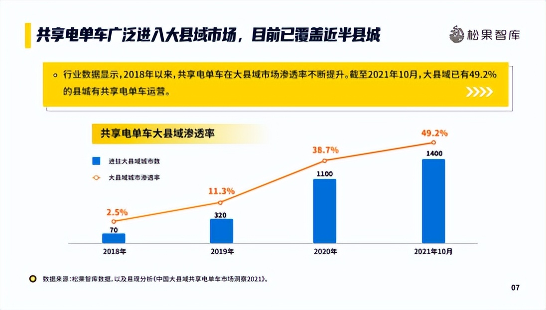 观察：共享电单车为何逃离大城市，而深受小城市喜爱
