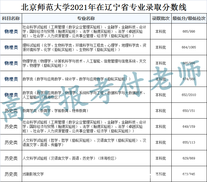 北京师范大学解析，2021年各省录取分数和专业录取以及选科要求