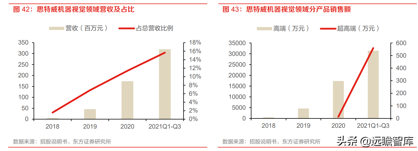 全球安防 CIS 龙头，思特威-W：多领域布局拉动业绩